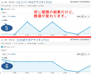 従来のアナリティクスとユニバーサルアナリティクスのグラフの違い